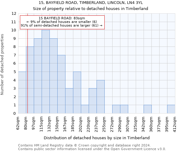 15, BAYFIELD ROAD, TIMBERLAND, LINCOLN, LN4 3YL: Size of property relative to detached houses in Timberland