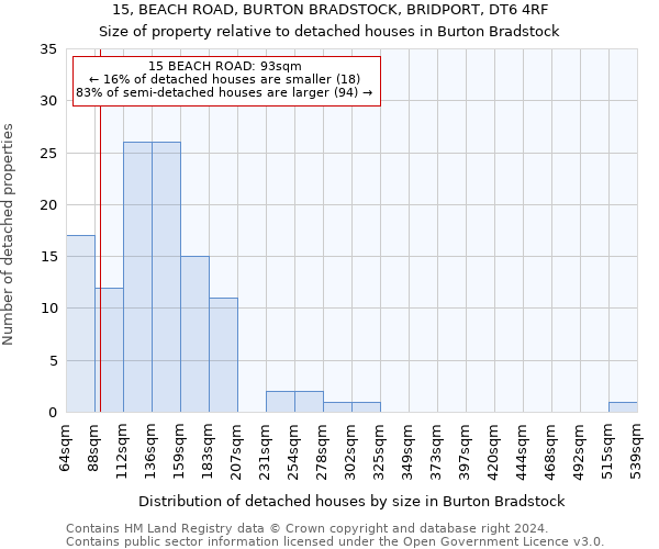 15, BEACH ROAD, BURTON BRADSTOCK, BRIDPORT, DT6 4RF: Size of property relative to detached houses in Burton Bradstock