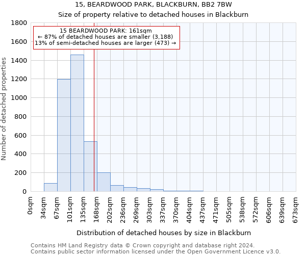 15, BEARDWOOD PARK, BLACKBURN, BB2 7BW: Size of property relative to detached houses in Blackburn