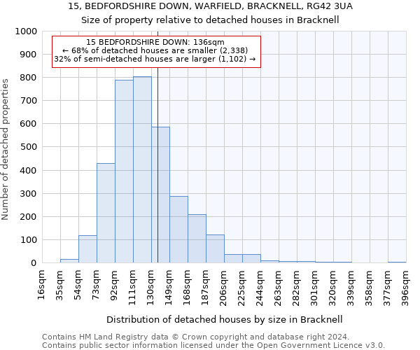 15, BEDFORDSHIRE DOWN, WARFIELD, BRACKNELL, RG42 3UA: Size of property relative to detached houses in Bracknell