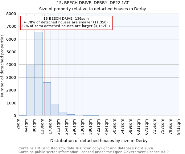 15, BEECH DRIVE, DERBY, DE22 1AT: Size of property relative to detached houses in Derby