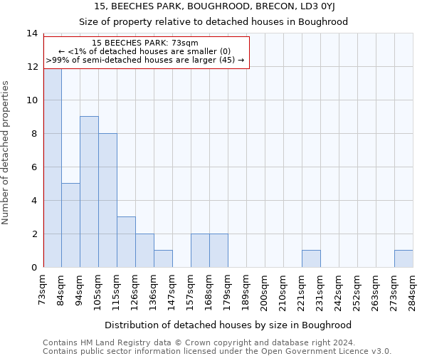 15, BEECHES PARK, BOUGHROOD, BRECON, LD3 0YJ: Size of property relative to detached houses in Boughrood