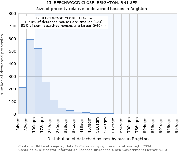 15, BEECHWOOD CLOSE, BRIGHTON, BN1 8EP: Size of property relative to detached houses in Brighton