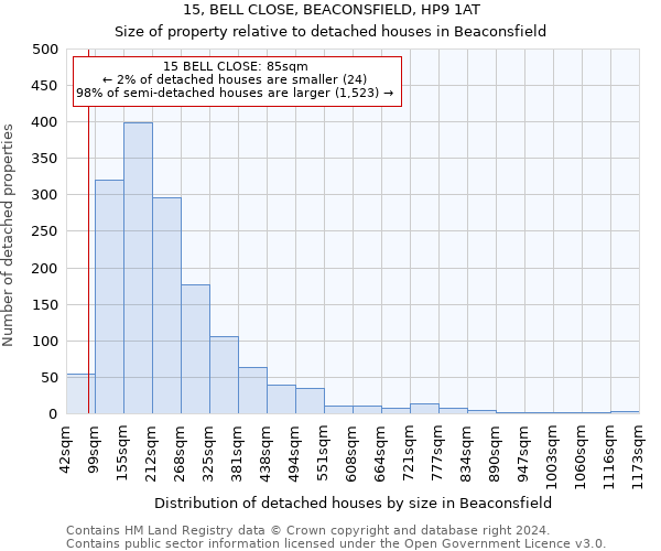 15, BELL CLOSE, BEACONSFIELD, HP9 1AT: Size of property relative to detached houses in Beaconsfield