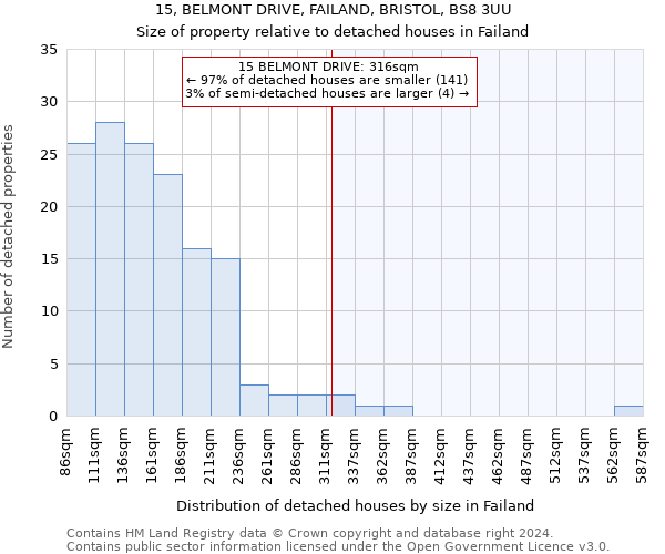 15, BELMONT DRIVE, FAILAND, BRISTOL, BS8 3UU: Size of property relative to detached houses in Failand