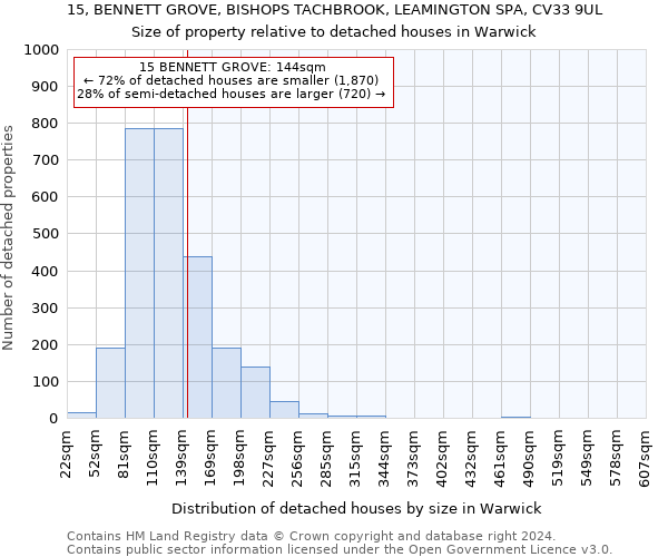 15, BENNETT GROVE, BISHOPS TACHBROOK, LEAMINGTON SPA, CV33 9UL: Size of property relative to detached houses in Warwick