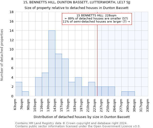 15, BENNETTS HILL, DUNTON BASSETT, LUTTERWORTH, LE17 5JJ: Size of property relative to detached houses in Dunton Bassett