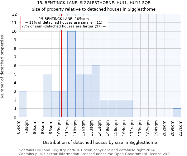 15, BENTINCK LANE, SIGGLESTHORNE, HULL, HU11 5QR: Size of property relative to detached houses in Sigglesthorne