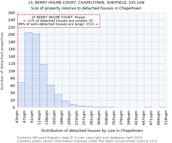 15, BERRY HOLME COURT, CHAPELTOWN, SHEFFIELD, S35 1AN: Size of property relative to detached houses in Chapeltown