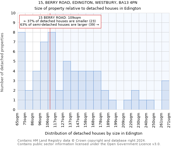 15, BERRY ROAD, EDINGTON, WESTBURY, BA13 4PN: Size of property relative to detached houses in Edington