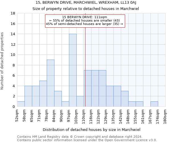 15, BERWYN DRIVE, MARCHWIEL, WREXHAM, LL13 0AJ: Size of property relative to detached houses in Marchwiel