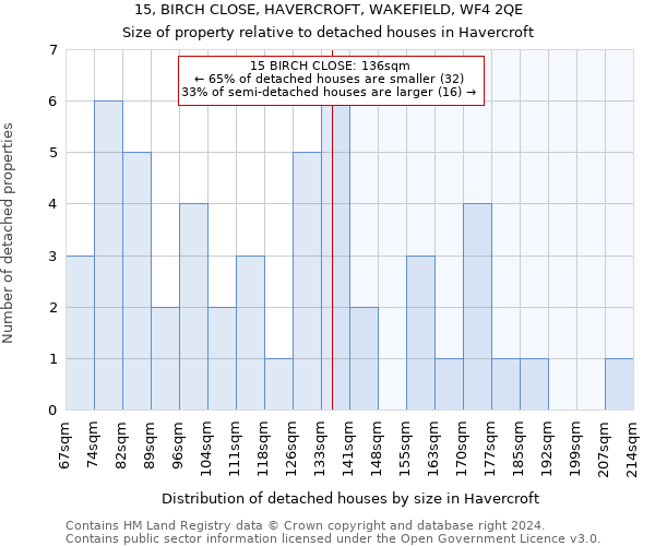 15, BIRCH CLOSE, HAVERCROFT, WAKEFIELD, WF4 2QE: Size of property relative to detached houses in Havercroft