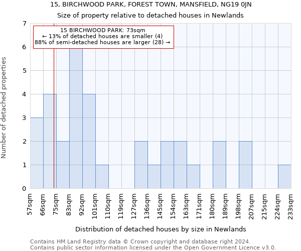 15, BIRCHWOOD PARK, FOREST TOWN, MANSFIELD, NG19 0JN: Size of property relative to detached houses in Newlands