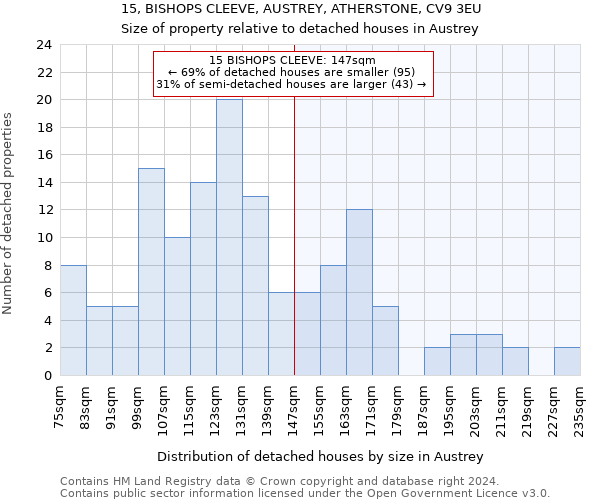 15, BISHOPS CLEEVE, AUSTREY, ATHERSTONE, CV9 3EU: Size of property relative to detached houses in Austrey