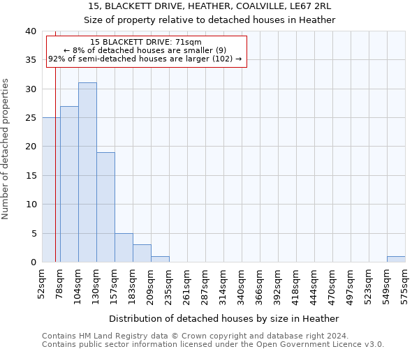 15, BLACKETT DRIVE, HEATHER, COALVILLE, LE67 2RL: Size of property relative to detached houses in Heather