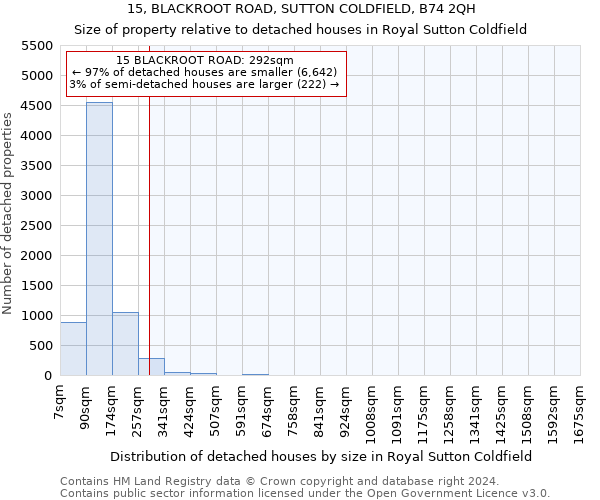 15, BLACKROOT ROAD, SUTTON COLDFIELD, B74 2QH: Size of property relative to detached houses in Royal Sutton Coldfield