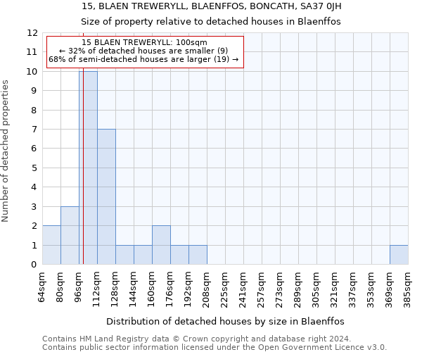 15, BLAEN TREWERYLL, BLAENFFOS, BONCATH, SA37 0JH: Size of property relative to detached houses in Blaenffos