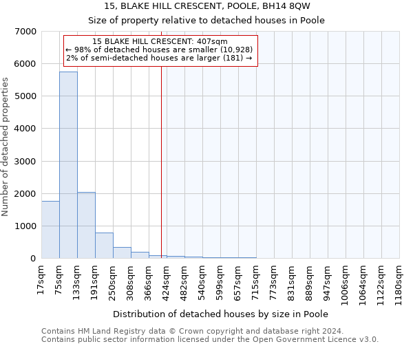 15, BLAKE HILL CRESCENT, POOLE, BH14 8QW: Size of property relative to detached houses in Poole