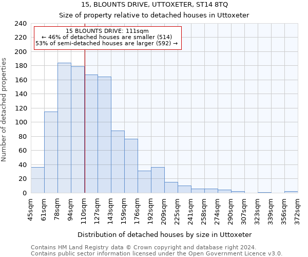 15, BLOUNTS DRIVE, UTTOXETER, ST14 8TQ: Size of property relative to detached houses in Uttoxeter