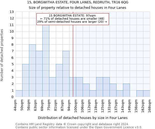 15, BORGWITHA ESTATE, FOUR LANES, REDRUTH, TR16 6QG: Size of property relative to detached houses in Four Lanes