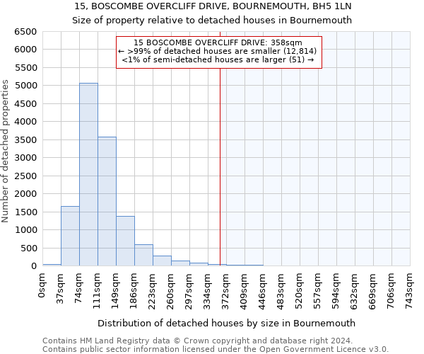 15, BOSCOMBE OVERCLIFF DRIVE, BOURNEMOUTH, BH5 1LN: Size of property relative to detached houses in Bournemouth