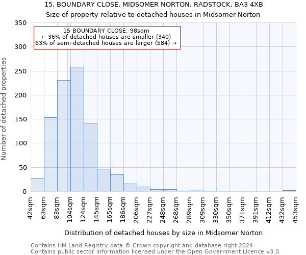 15, BOUNDARY CLOSE, MIDSOMER NORTON, RADSTOCK, BA3 4XB: Size of property relative to detached houses in Midsomer Norton