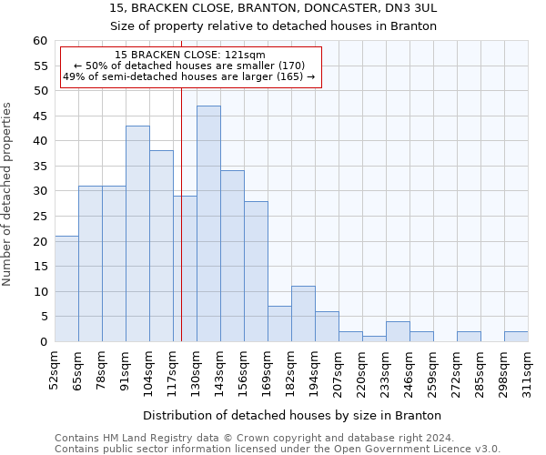 15, BRACKEN CLOSE, BRANTON, DONCASTER, DN3 3UL: Size of property relative to detached houses in Branton