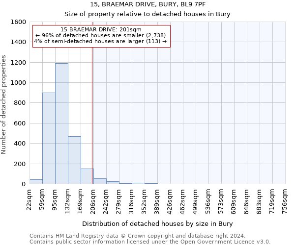 15, BRAEMAR DRIVE, BURY, BL9 7PF: Size of property relative to detached houses in Bury