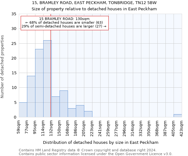 15, BRAMLEY ROAD, EAST PECKHAM, TONBRIDGE, TN12 5BW: Size of property relative to detached houses in East Peckham