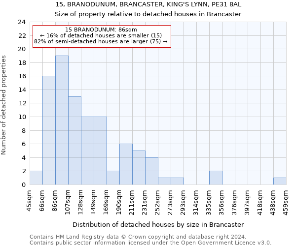 15, BRANODUNUM, BRANCASTER, KING'S LYNN, PE31 8AL: Size of property relative to detached houses in Brancaster