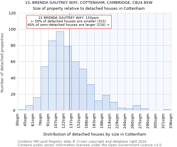 15, BRENDA GAUTREY WAY, COTTENHAM, CAMBRIDGE, CB24 8XW: Size of property relative to detached houses in Cottenham