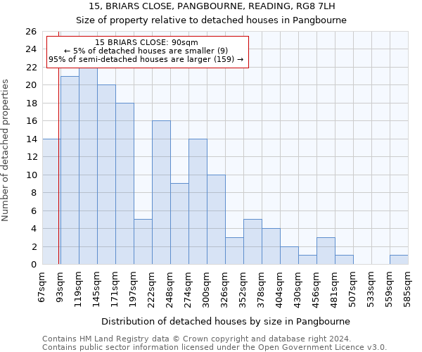 15, BRIARS CLOSE, PANGBOURNE, READING, RG8 7LH: Size of property relative to detached houses in Pangbourne