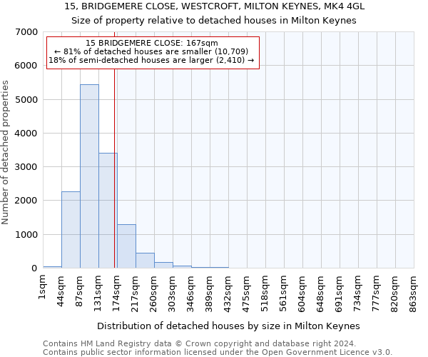 15, BRIDGEMERE CLOSE, WESTCROFT, MILTON KEYNES, MK4 4GL: Size of property relative to detached houses in Milton Keynes