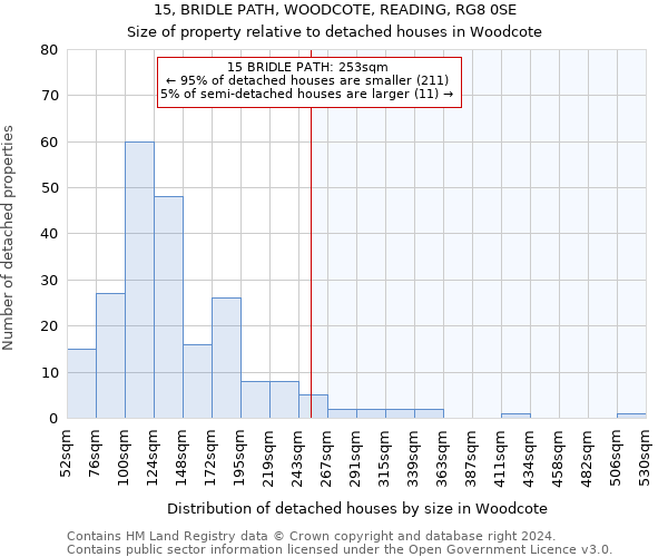 15, BRIDLE PATH, WOODCOTE, READING, RG8 0SE: Size of property relative to detached houses in Woodcote