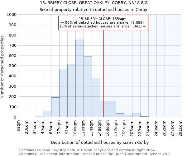 15, BRIERY CLOSE, GREAT OAKLEY, CORBY, NN18 8JG: Size of property relative to detached houses in Corby