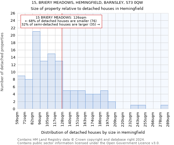 15, BRIERY MEADOWS, HEMINGFIELD, BARNSLEY, S73 0QW: Size of property relative to detached houses in Hemingfield