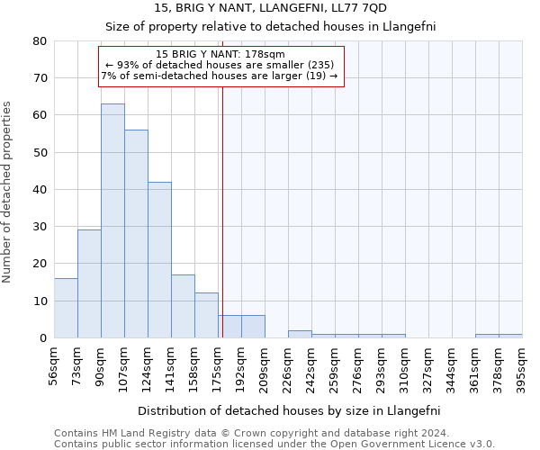 15, BRIG Y NANT, LLANGEFNI, LL77 7QD: Size of property relative to detached houses in Llangefni