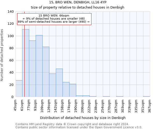 15, BRO WEN, DENBIGH, LL16 4YP: Size of property relative to detached houses in Denbigh