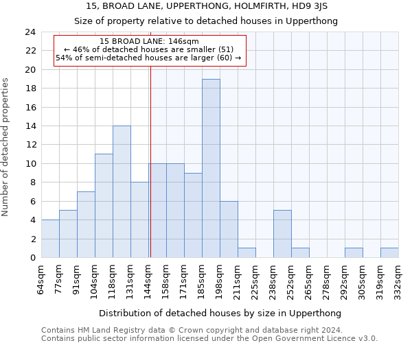 15, BROAD LANE, UPPERTHONG, HOLMFIRTH, HD9 3JS: Size of property relative to detached houses in Upperthong