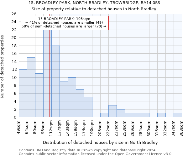 15, BROADLEY PARK, NORTH BRADLEY, TROWBRIDGE, BA14 0SS: Size of property relative to detached houses in North Bradley