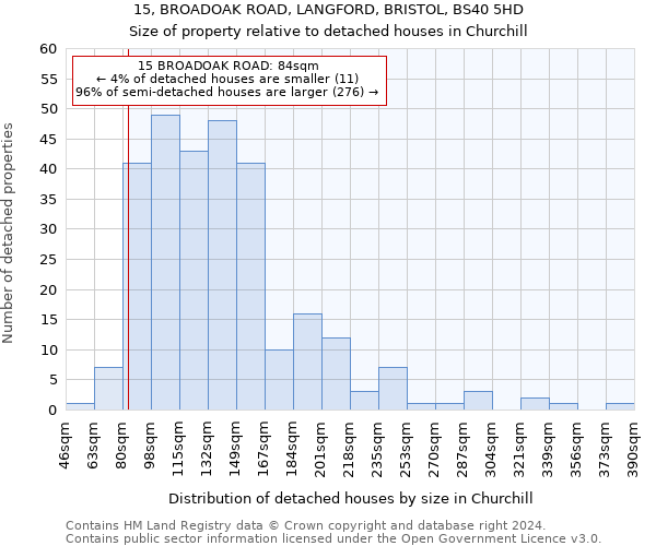 15, BROADOAK ROAD, LANGFORD, BRISTOL, BS40 5HD: Size of property relative to detached houses in Churchill