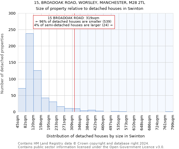 15, BROADOAK ROAD, WORSLEY, MANCHESTER, M28 2TL: Size of property relative to detached houses in Swinton