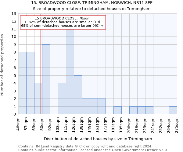 15, BROADWOOD CLOSE, TRIMINGHAM, NORWICH, NR11 8EE: Size of property relative to detached houses in Trimingham