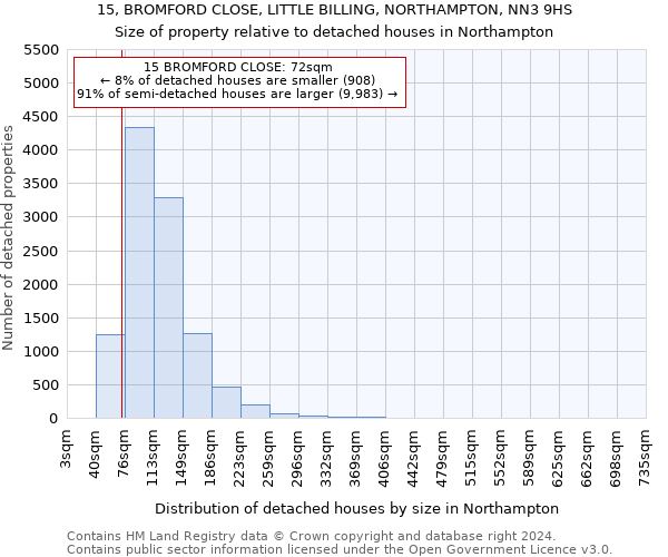 15, BROMFORD CLOSE, LITTLE BILLING, NORTHAMPTON, NN3 9HS: Size of property relative to detached houses in Northampton