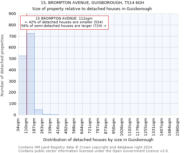 15, BROMPTON AVENUE, GUISBOROUGH, TS14 6GH: Size of property relative to detached houses in Guisborough