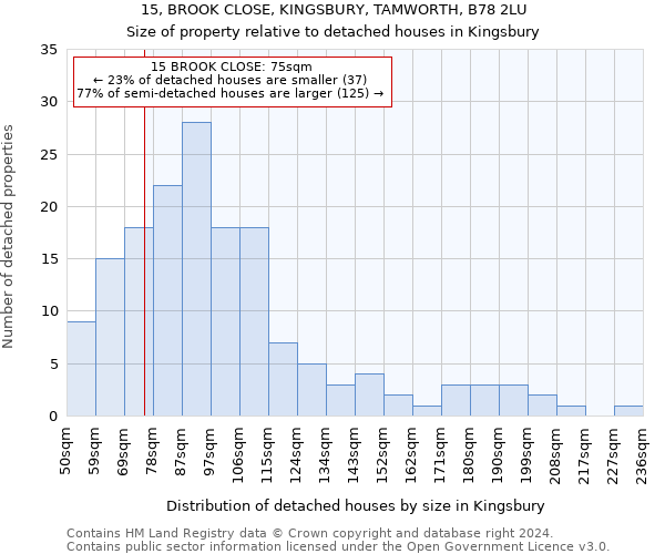 15, BROOK CLOSE, KINGSBURY, TAMWORTH, B78 2LU: Size of property relative to detached houses in Kingsbury