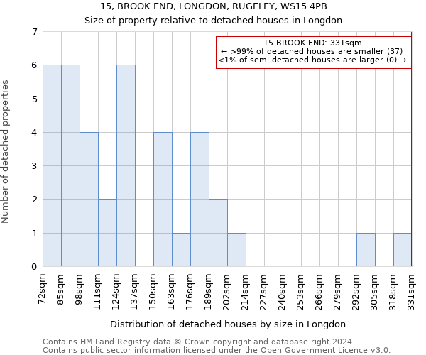 15, BROOK END, LONGDON, RUGELEY, WS15 4PB: Size of property relative to detached houses in Longdon