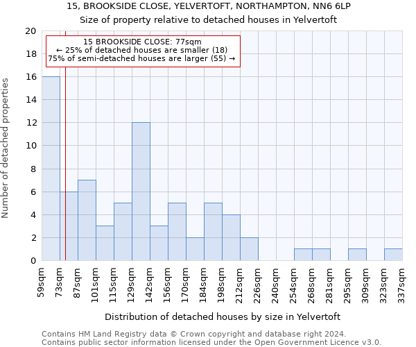 15, BROOKSIDE CLOSE, YELVERTOFT, NORTHAMPTON, NN6 6LP: Size of property relative to detached houses in Yelvertoft