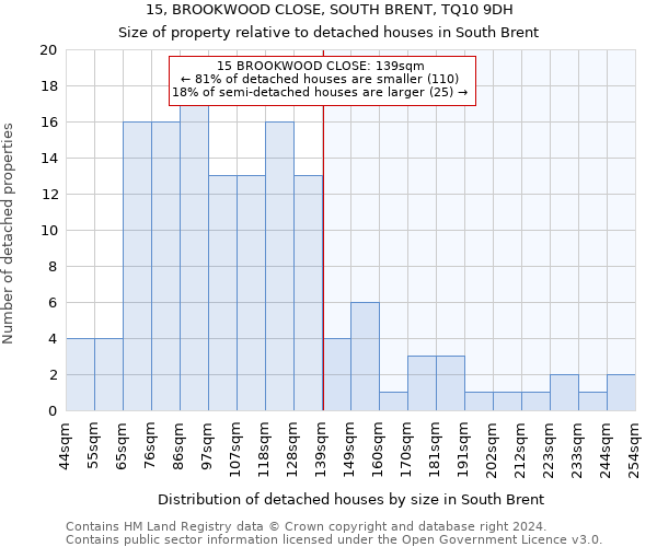 15, BROOKWOOD CLOSE, SOUTH BRENT, TQ10 9DH: Size of property relative to detached houses in South Brent