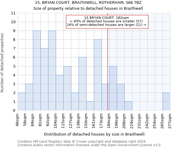 15, BRYAN COURT, BRAITHWELL, ROTHERHAM, S66 7BZ: Size of property relative to detached houses in Braithwell